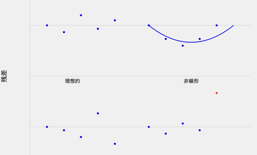 残差プロット