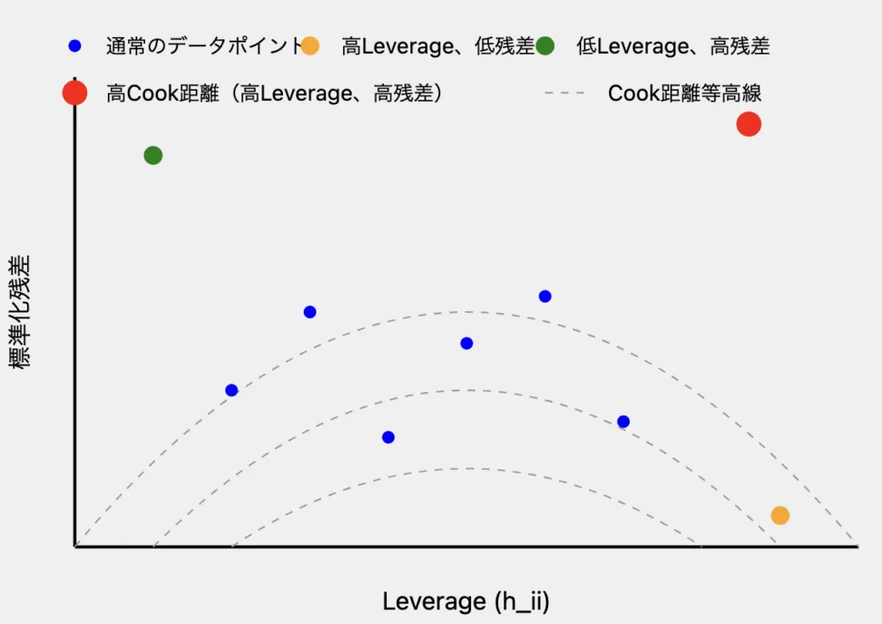 cook距離との関係