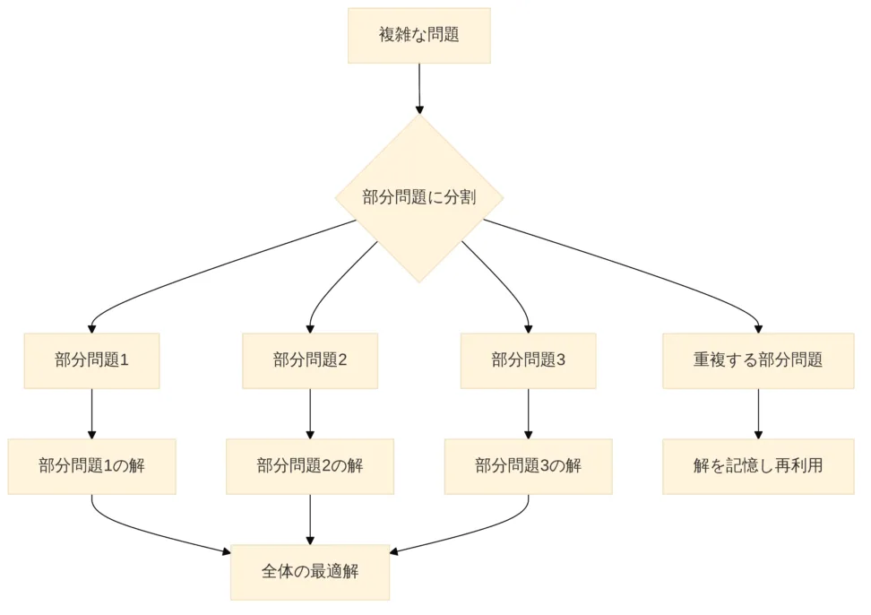 重複部分問題(Overlapping Subproblems)
