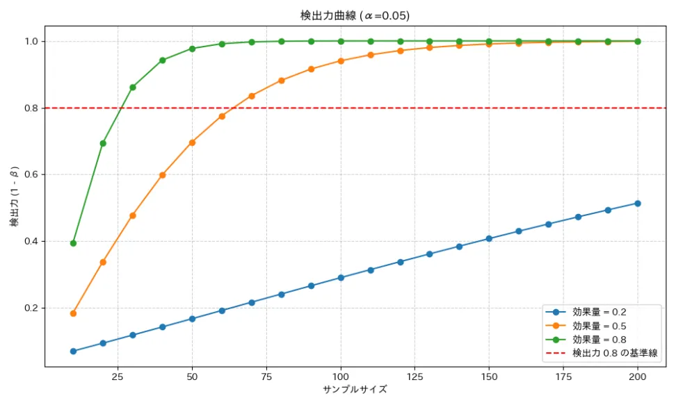 トレードオフと最適化