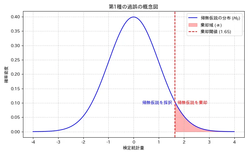 有意水準と棄却域