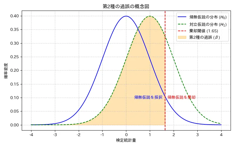 ベータエラーと検出力