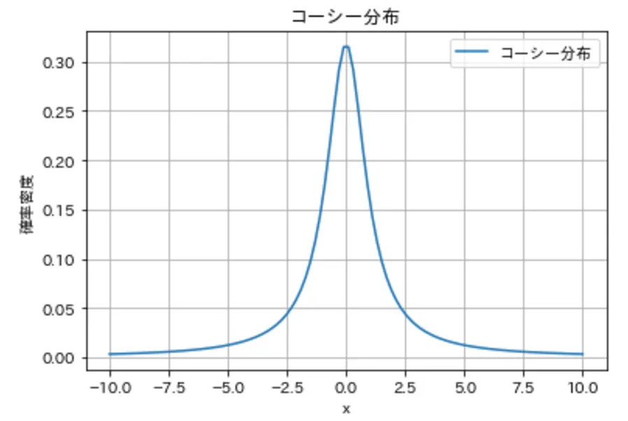 2. コーシー分布の確率密度関数とパラメータ