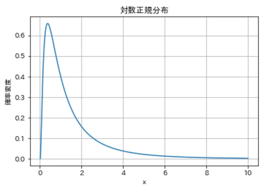 3. 対数正規分布の特徴・正規分布との違い