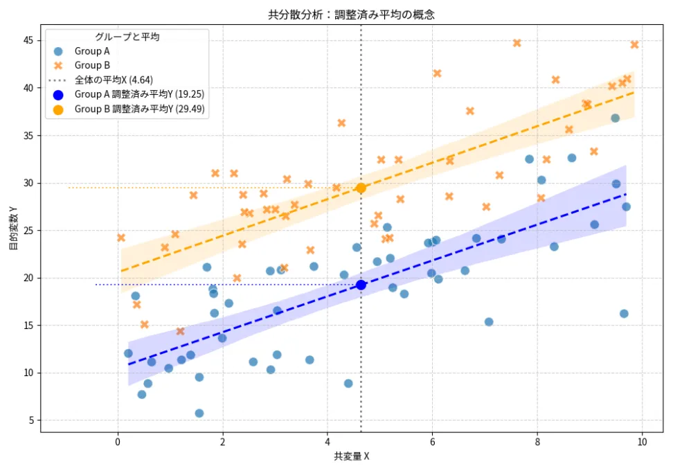 調整済み平均(Adjusted Mean)の概念