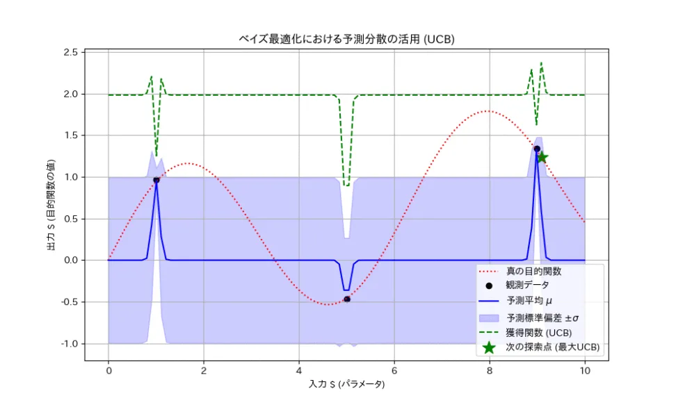 応用例：ベイズ最適化