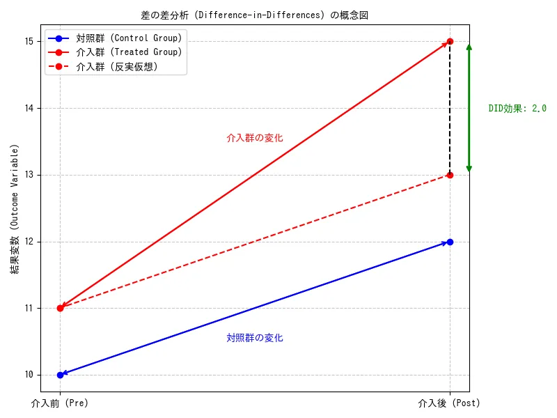1.4 OLSによるDIDの推定
