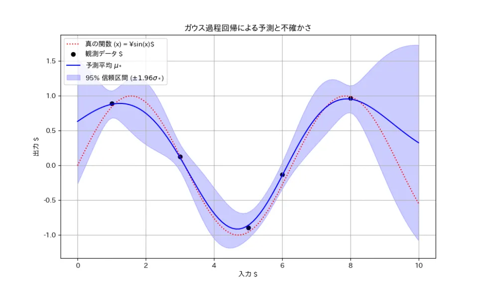 予測の不確かさ（分散）の活用