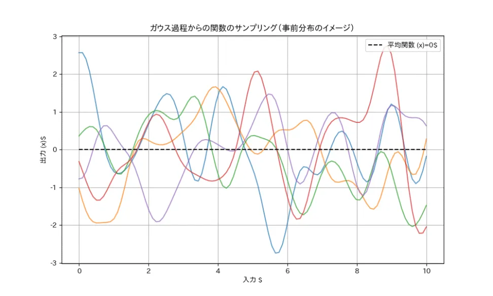 ガウス過程の定義：関数空間のガウス分布