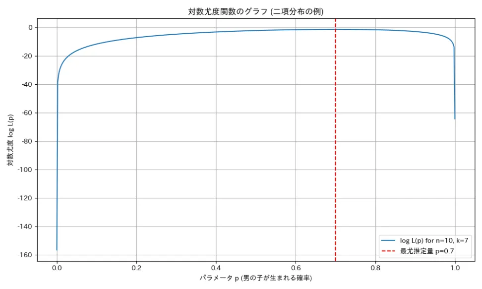 最尤推定量の導出