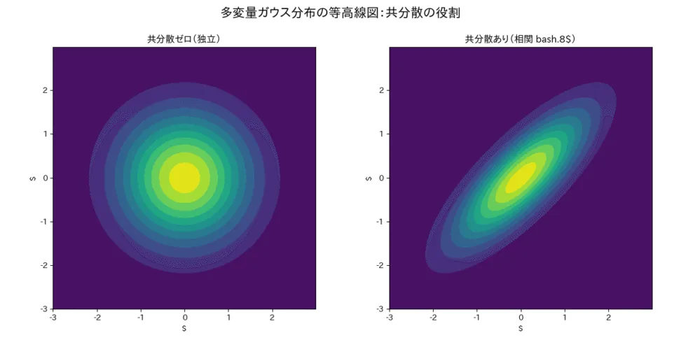 ガウス分布（正規分布）の復習：多次元への拡張