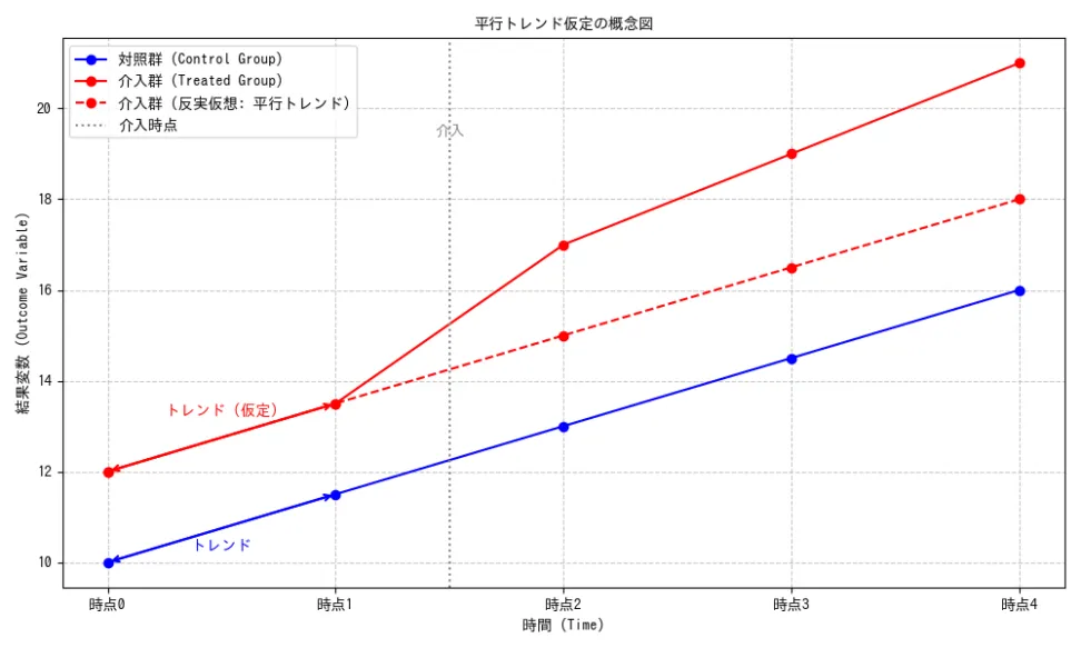 1.3 平行トレンド仮定