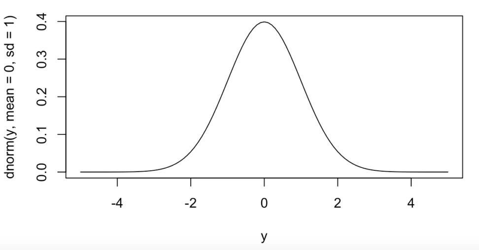 正規分布(gaussian distribution)