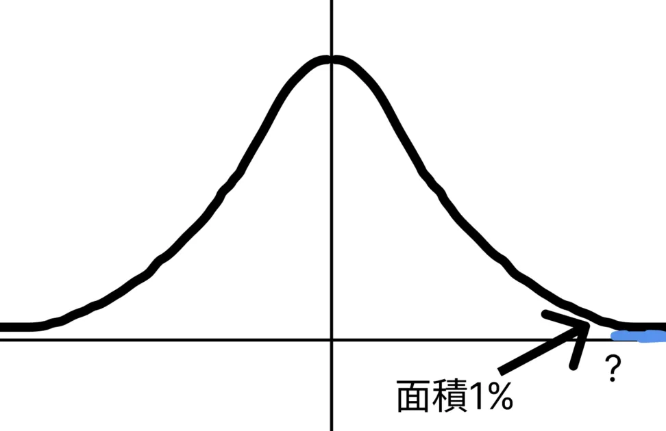 正規分布に関わる問題をときましょう