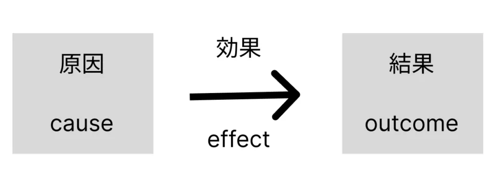 【前提知識】因果推論とは