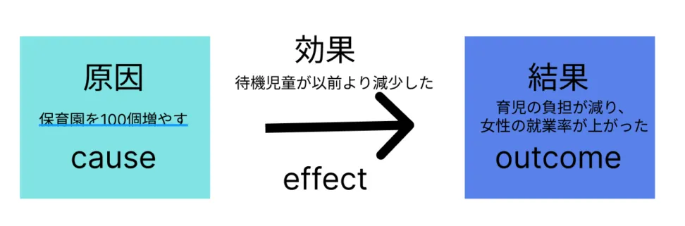 因果推論の応用範囲