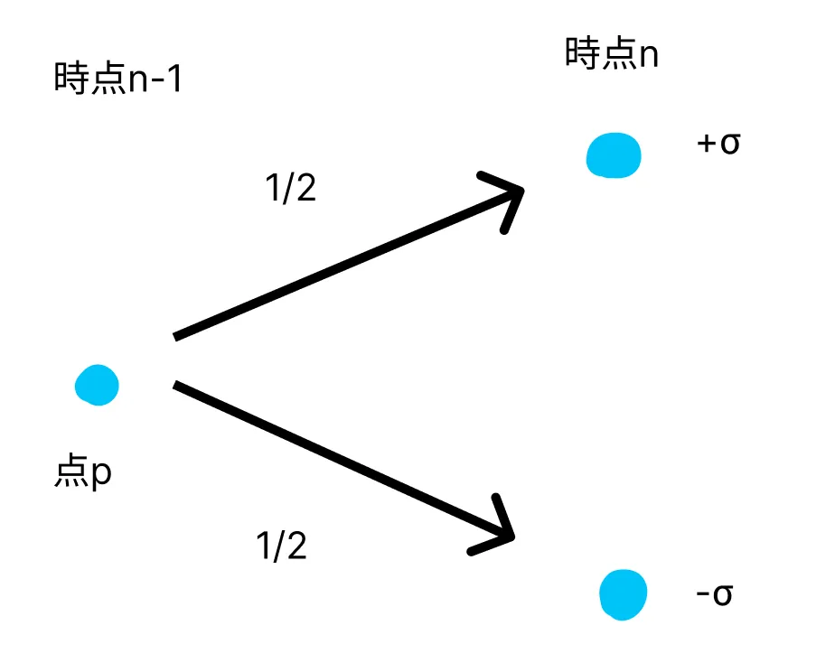 ランダムウォーク
