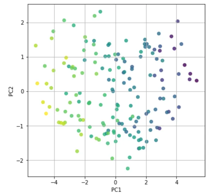 主成分分析(principal component analytics)