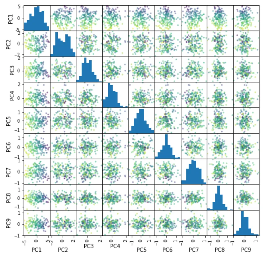 主成分分析(principal component analytics)