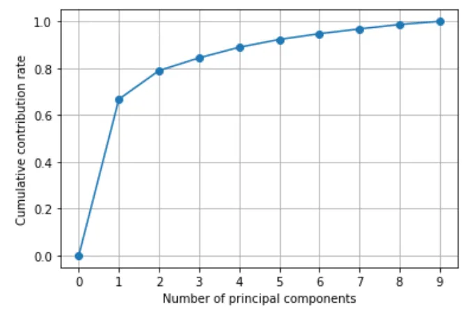 主成分分析(principal component analytics)