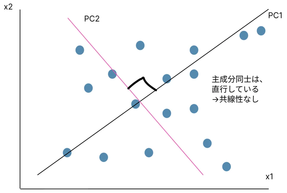 主成分同士には共線性はないのか