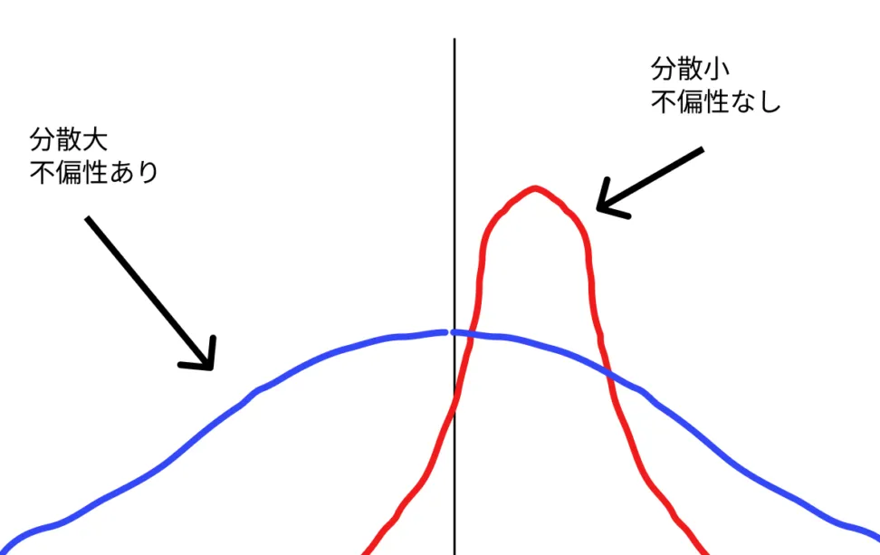 bias variance tradeoff