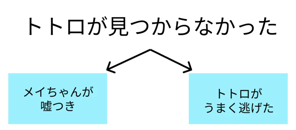 具体例:トトロの発見確率のベイズ更新