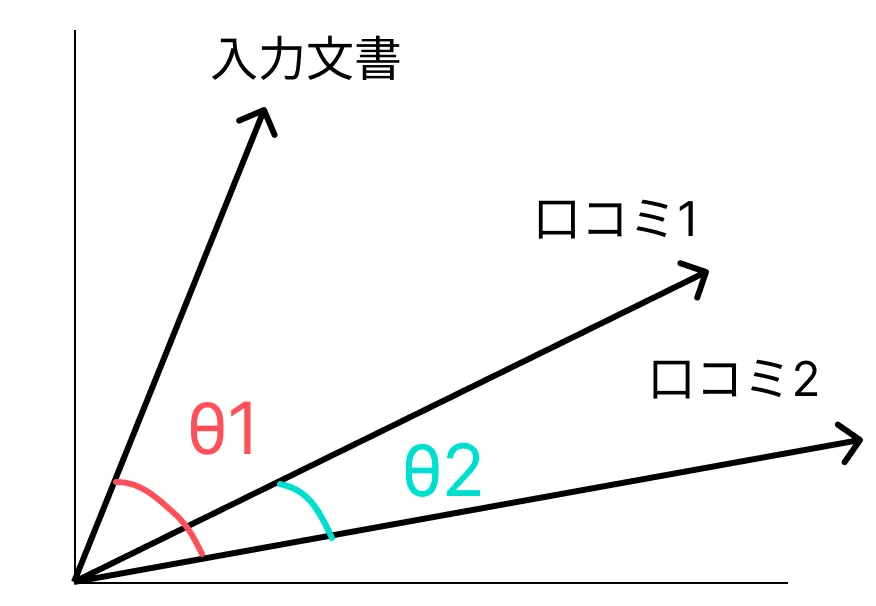 コサイン類似度の使用例