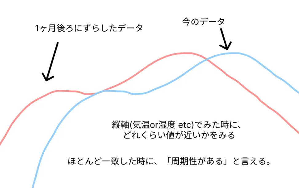 自己相関とコレログラム