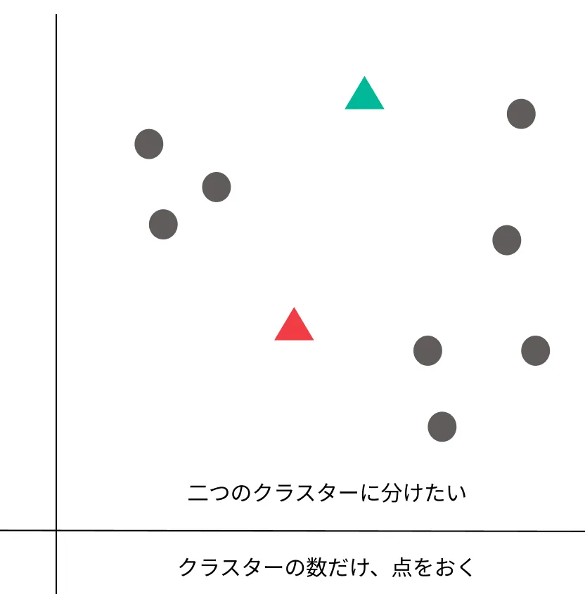 k-meansの直感的理解
