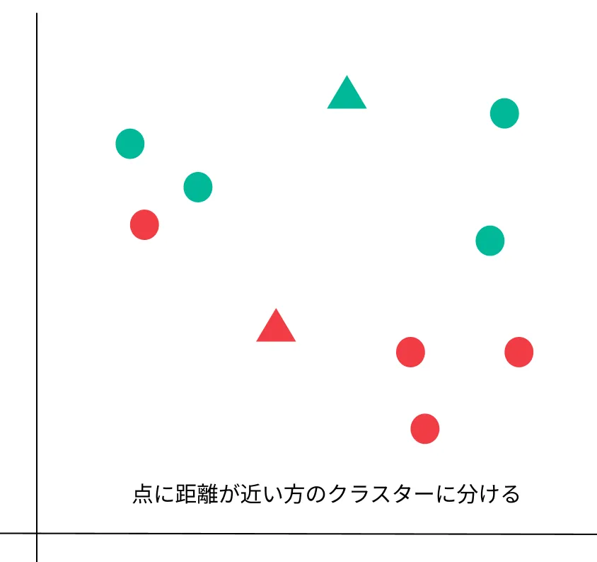 k-meansの直感的理解
