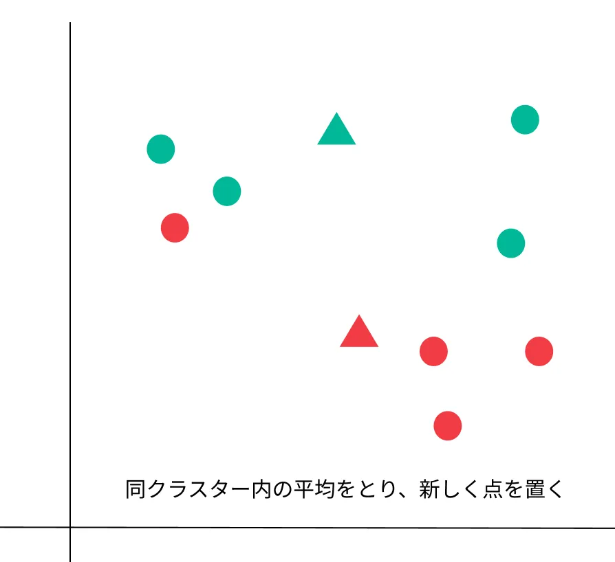 k-meansの直感的理解