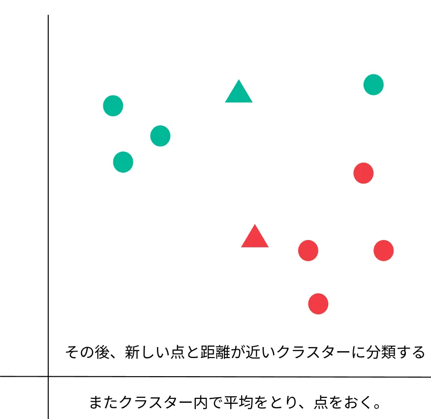 k-meansの直感的理解