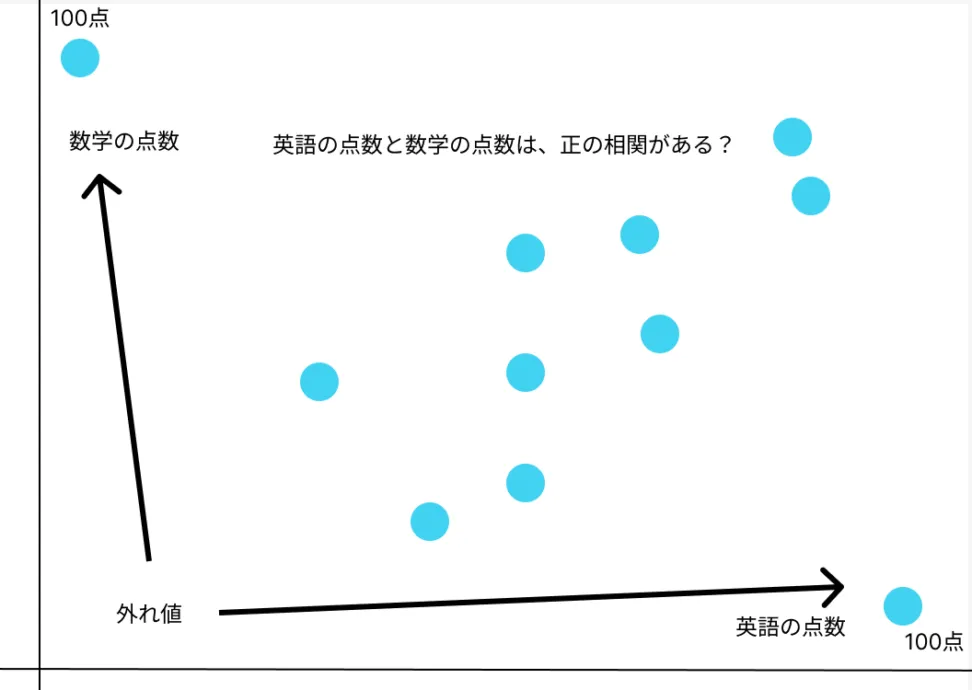 順位相関係数