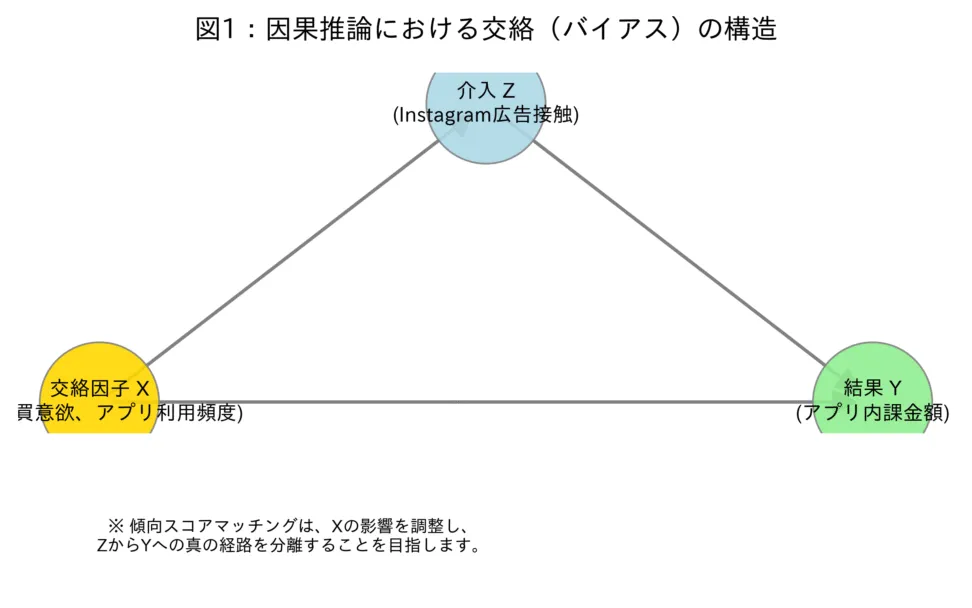 数学的背景｜ 条件付き独立 について