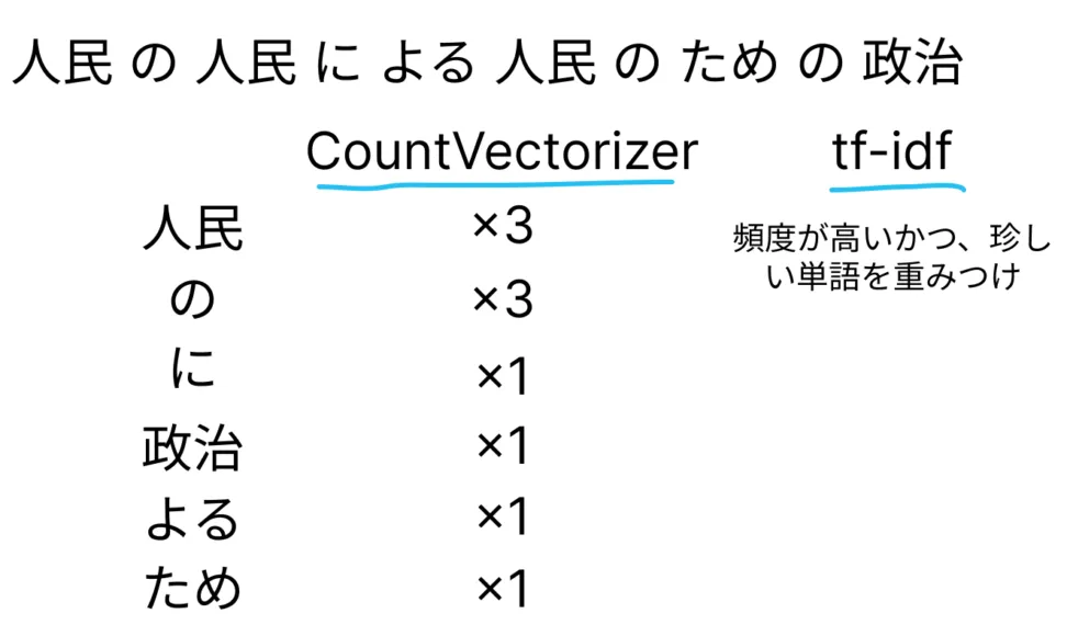 TF-IDF (term frequency inverse document frequency)