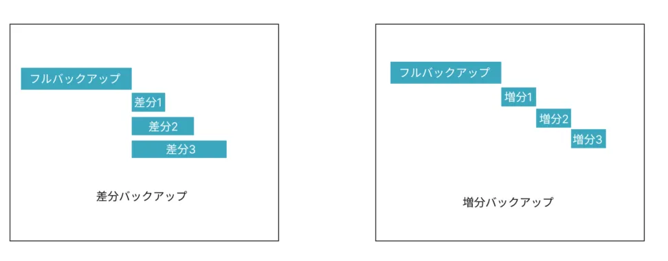 差分バックアップと増分バックアップの違いは?