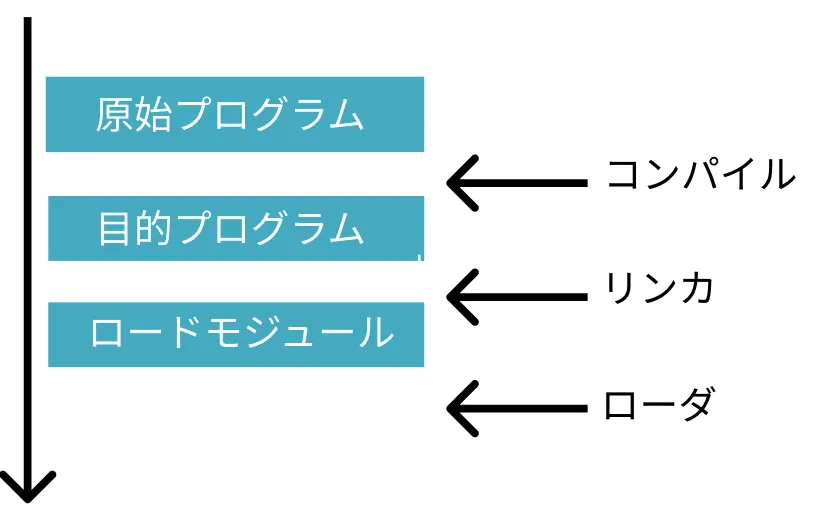 原始プログラムからローダまで(手続型)