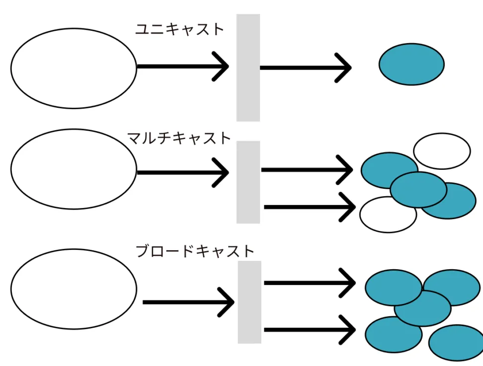 ブロードキャストとはマルチキャストと何が違うのか