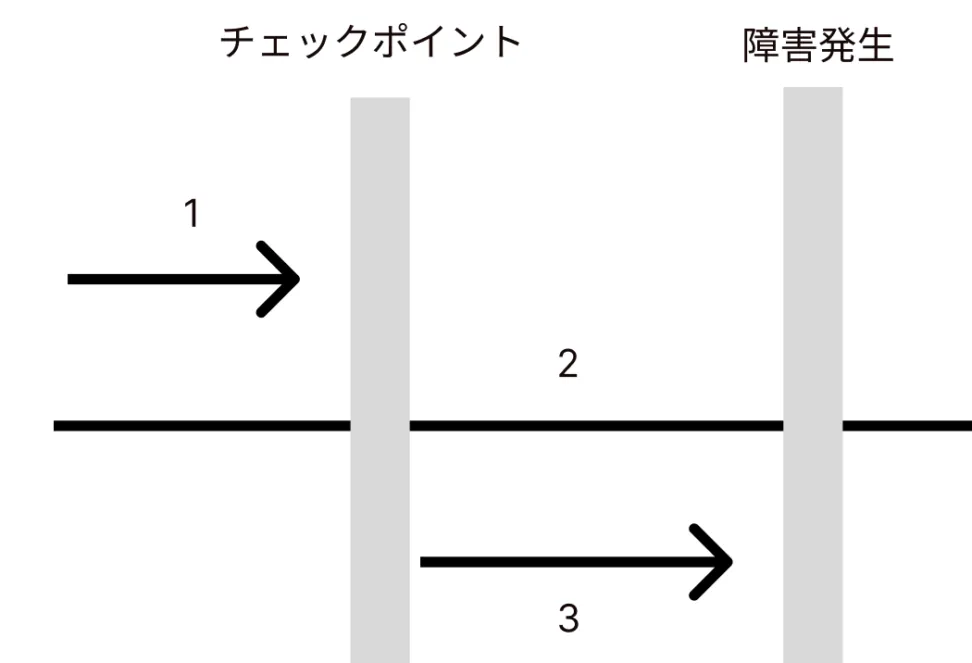 ロールフォワード？ロールバック？