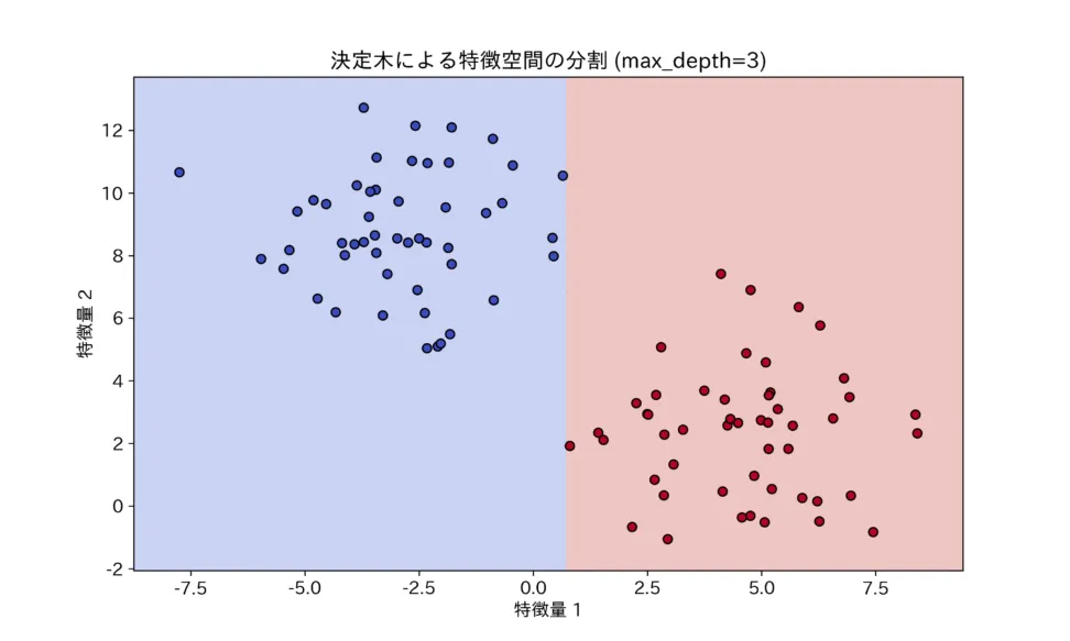再帰的分割の仕組み