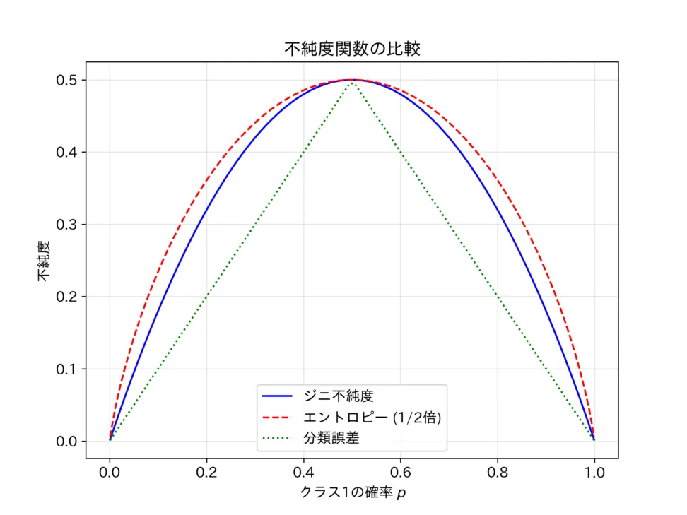 情報利得
