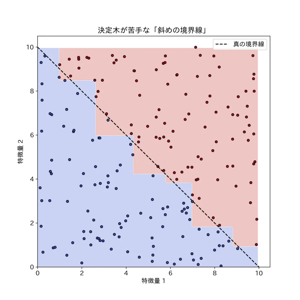線形モデルとの対比