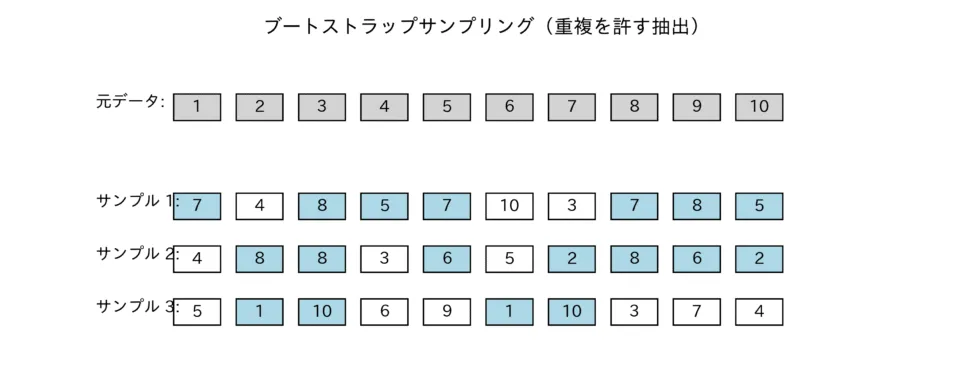ブートストラップサンプリングの数学的背景