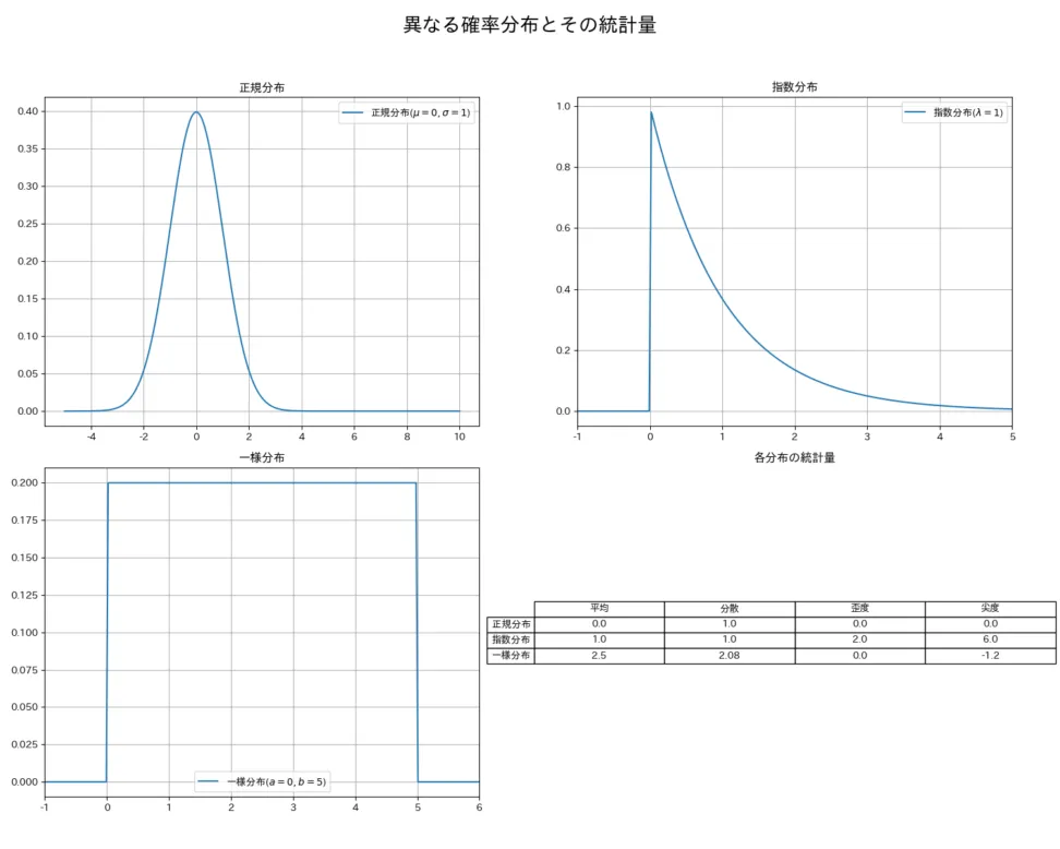 モーメントと期待値、分散、歪度、尖度