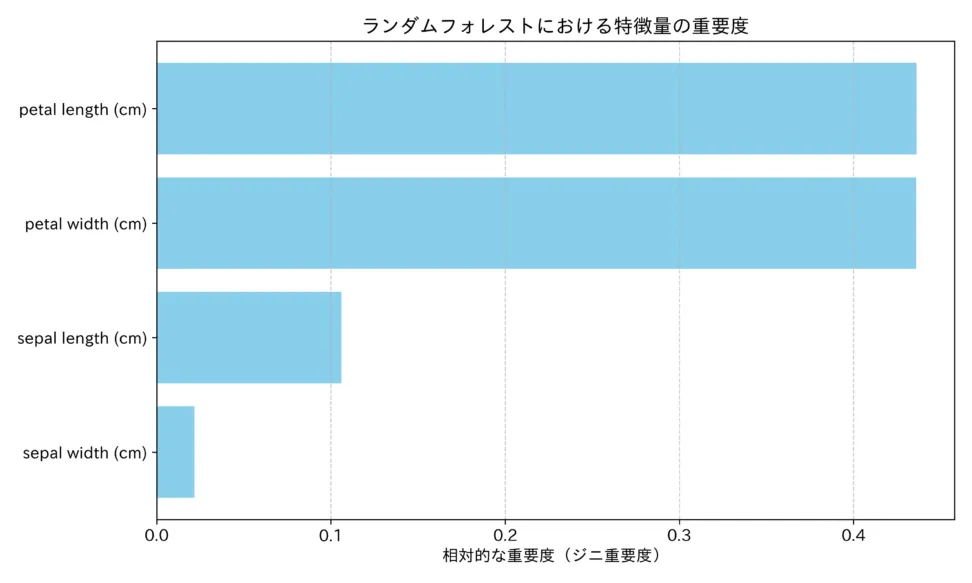 アウト・オブ・バッグ（OOB）誤差：交差検証なしでの評価