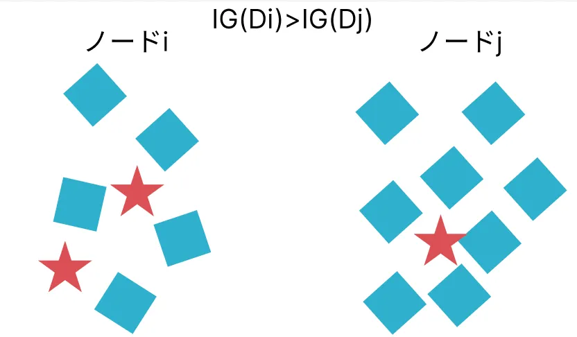 情報利得の具体例