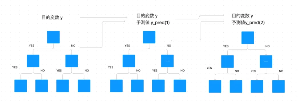 勾配ブースティング決定木アルゴリズムの図示