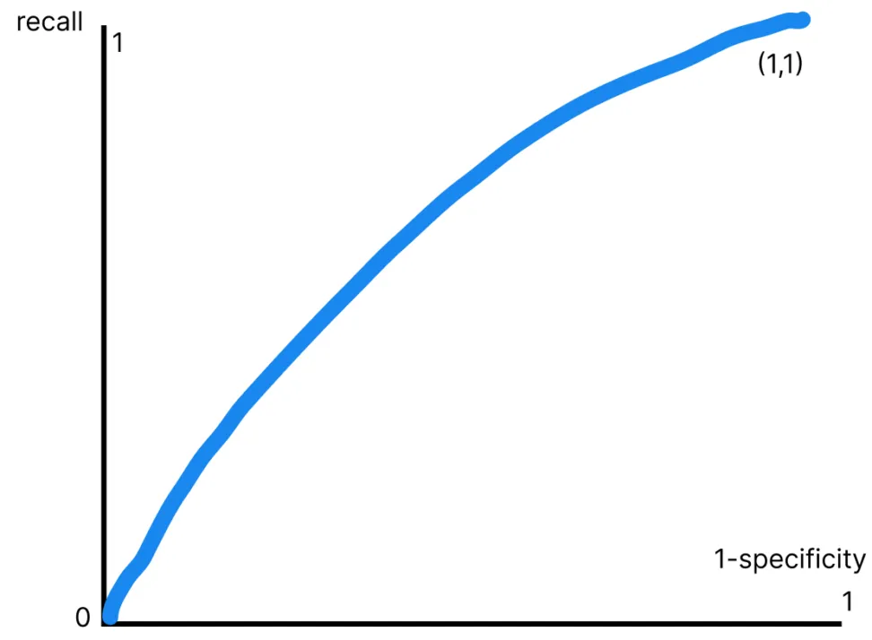 ROC(receiver operating characteristic curve)