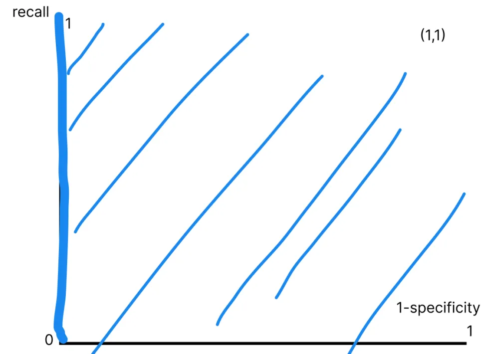 AUC(area under the ROC curve)